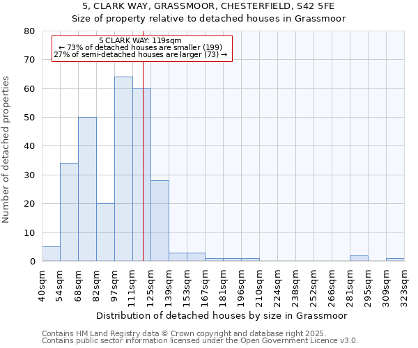 5, CLARK WAY, GRASSMOOR, CHESTERFIELD, S42 5FE: Size of property relative to detached houses houses in Grassmoor
