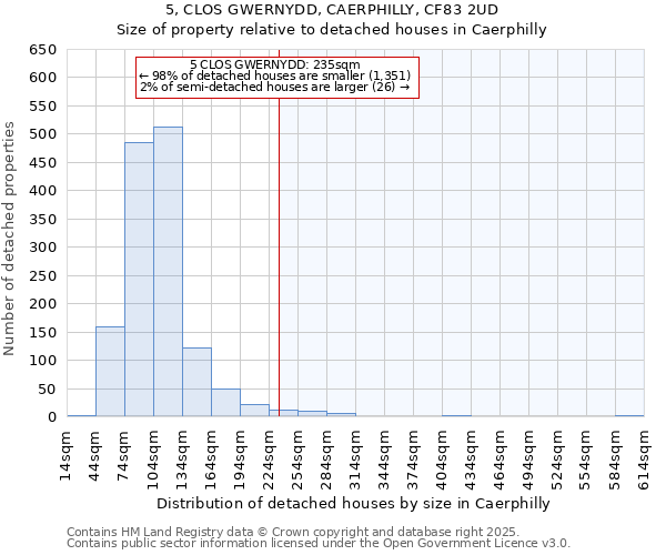 5, CLOS GWERNYDD, CAERPHILLY, CF83 2UD: Size of property relative to detached houses houses in Caerphilly