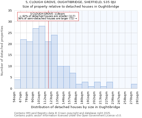 5, CLOUGH GROVE, OUGHTIBRIDGE, SHEFFIELD, S35 0JU: Size of property relative to detached houses houses in Oughtibridge