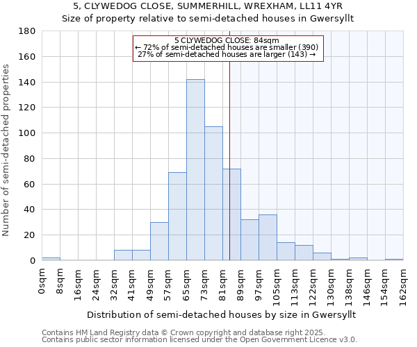 5, CLYWEDOG CLOSE, SUMMERHILL, WREXHAM, LL11 4YR: Size of property relative to semi-detached houses houses in Gwersyllt