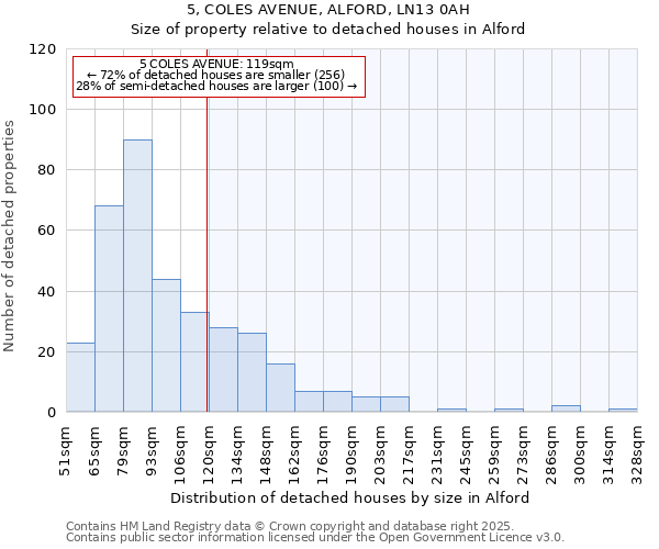 5, COLES AVENUE, ALFORD, LN13 0AH: Size of property relative to detached houses houses in Alford