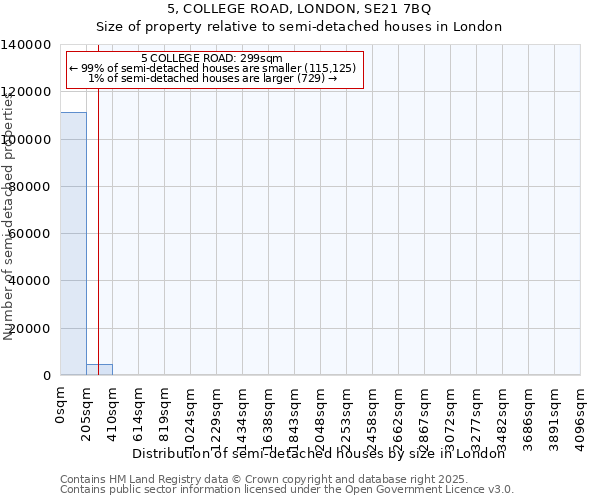5, COLLEGE ROAD, LONDON, SE21 7BQ: Size of property relative to semi-detached houses houses in London