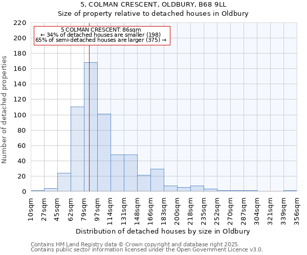 5, COLMAN CRESCENT, OLDBURY, B68 9LL: Size of property relative to detached houses houses in Oldbury
