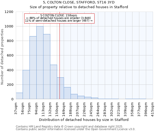 5, COLTON CLOSE, STAFFORD, ST16 3YD: Size of property relative to detached houses houses in Stafford