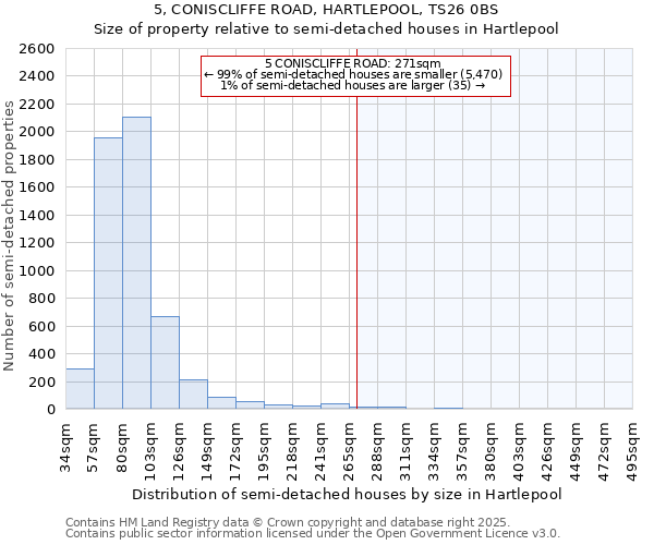 5, CONISCLIFFE ROAD, HARTLEPOOL, TS26 0BS: Size of property relative to semi-detached houses houses in Hartlepool