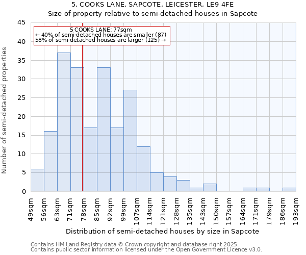 5, COOKS LANE, SAPCOTE, LEICESTER, LE9 4FE: Size of property relative to semi-detached houses houses in Sapcote