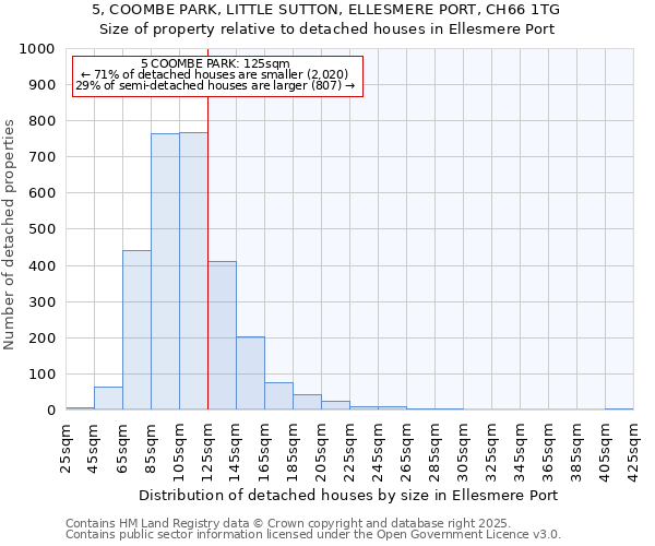 5, COOMBE PARK, LITTLE SUTTON, ELLESMERE PORT, CH66 1TG: Size of property relative to detached houses houses in Ellesmere Port