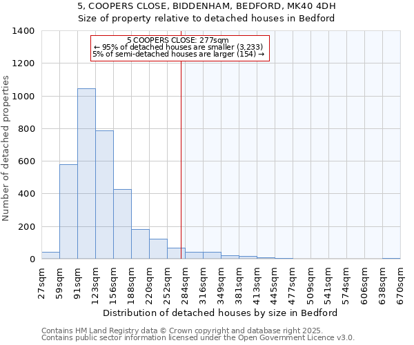 5, COOPERS CLOSE, BIDDENHAM, BEDFORD, MK40 4DH: Size of property relative to detached houses houses in Bedford