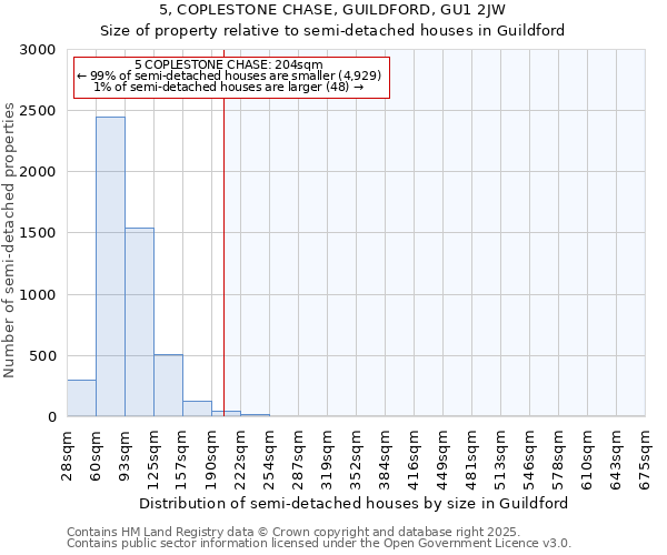 5, COPLESTONE CHASE, GUILDFORD, GU1 2JW: Size of property relative to semi-detached houses houses in Guildford