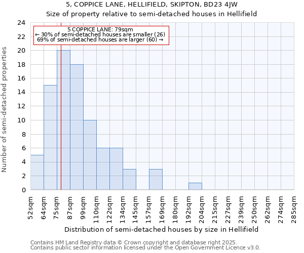 5, COPPICE LANE, HELLIFIELD, SKIPTON, BD23 4JW: Size of property relative to semi-detached houses houses in Hellifield