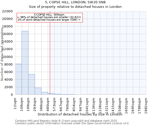 5, COPSE HILL, LONDON, SW20 0NB: Size of property relative to detached houses in London