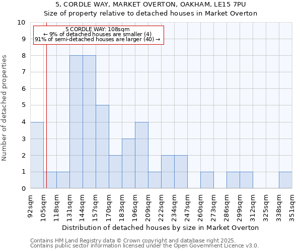 5, CORDLE WAY, MARKET OVERTON, OAKHAM, LE15 7PU: Size of property relative to detached houses houses in Market Overton