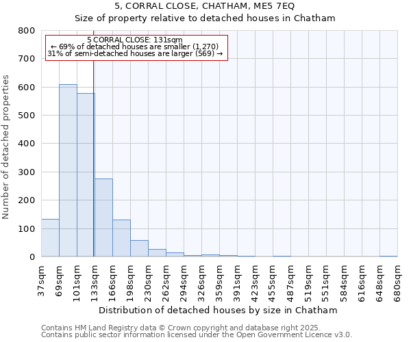 5, CORRAL CLOSE, CHATHAM, ME5 7EQ: Size of property relative to detached houses houses in Chatham