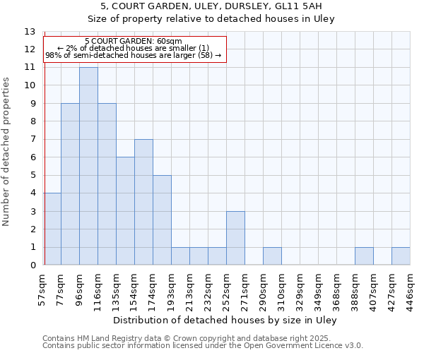 5, COURT GARDEN, ULEY, DURSLEY, GL11 5AH: Size of property relative to detached houses houses in Uley
