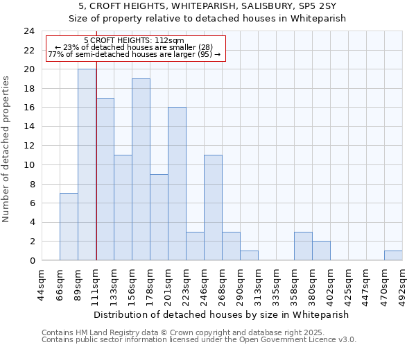 5, CROFT HEIGHTS, WHITEPARISH, SALISBURY, SP5 2SY: Size of property relative to detached houses houses in Whiteparish