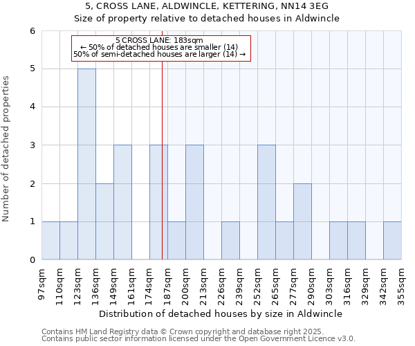5, CROSS LANE, ALDWINCLE, KETTERING, NN14 3EG: Size of property relative to detached houses houses in Aldwincle