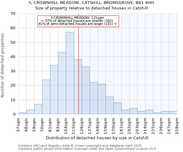 5, CROWNHILL MEADOW, CATSHILL, BROMSGROVE, B61 9HH: Size of property relative to detached houses houses in Catshill