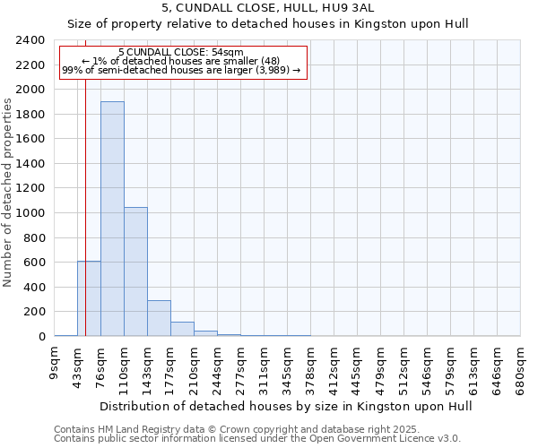 5, CUNDALL CLOSE, HULL, HU9 3AL: Size of property relative to detached houses houses in Kingston upon Hull