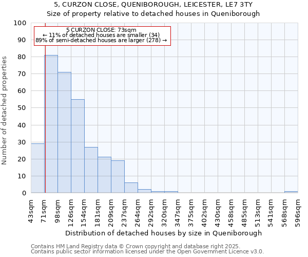 5, CURZON CLOSE, QUENIBOROUGH, LEICESTER, LE7 3TY: Size of property relative to detached houses houses in Queniborough