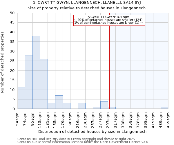 5, CWRT TY GWYN, LLANGENNECH, LLANELLI, SA14 8YJ: Size of property relative to detached houses in Llangennech