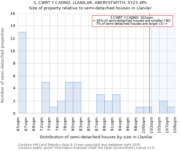 5, CWRT Y CADNO, LLANILAR, ABERYSTWYTH, SY23 4PS: Size of property relative to semi-detached houses houses in Llanilar