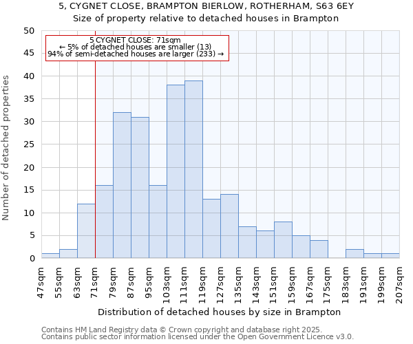 5, CYGNET CLOSE, BRAMPTON BIERLOW, ROTHERHAM, S63 6EY: Size of property relative to detached houses houses in Brampton