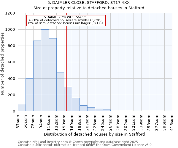 5, DAIMLER CLOSE, STAFFORD, ST17 4XX: Size of property relative to detached houses houses in Stafford