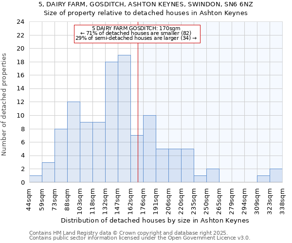 5, DAIRY FARM, GOSDITCH, ASHTON KEYNES, SWINDON, SN6 6NZ: Size of property relative to detached houses in Ashton Keynes