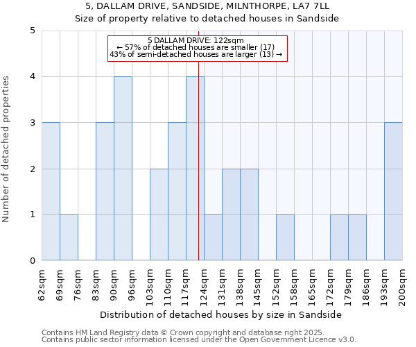 5, DALLAM DRIVE, SANDSIDE, MILNTHORPE, LA7 7LL: Size of property relative to detached houses houses in Sandside