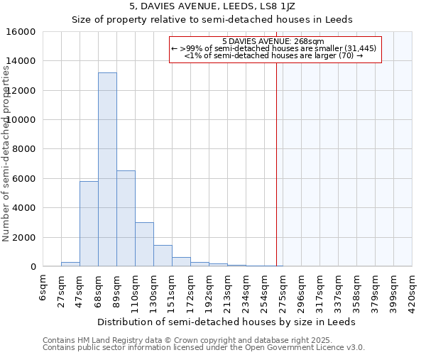 5, DAVIES AVENUE, LEEDS, LS8 1JZ: Size of property relative to semi-detached houses houses in Leeds