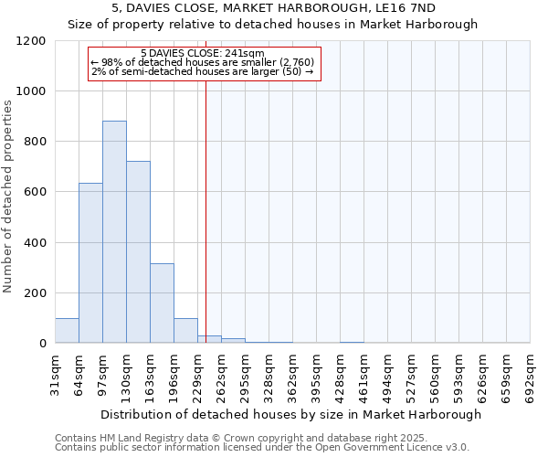5, DAVIES CLOSE, MARKET HARBOROUGH, LE16 7ND: Size of property relative to detached houses houses in Market Harborough