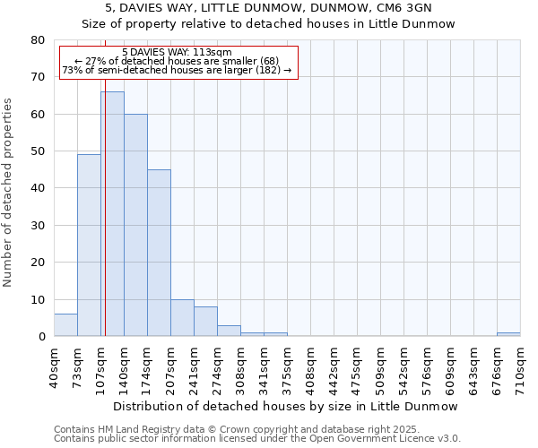 5, DAVIES WAY, LITTLE DUNMOW, DUNMOW, CM6 3GN: Size of property relative to detached houses houses in Little Dunmow