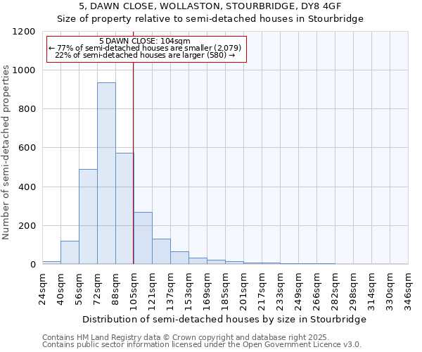 5, DAWN CLOSE, WOLLASTON, STOURBRIDGE, DY8 4GF: Size of property relative to semi-detached houses houses in Stourbridge