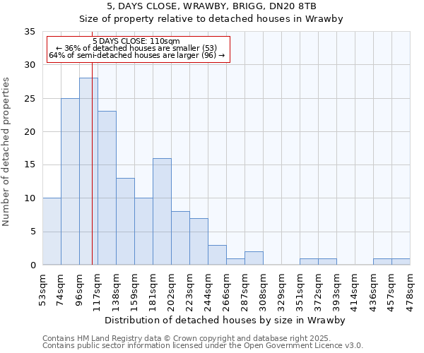 5, DAYS CLOSE, WRAWBY, BRIGG, DN20 8TB: Size of property relative to detached houses houses in Wrawby