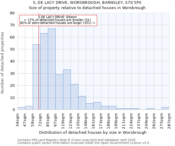 5, DE LACY DRIVE, WORSBROUGH, BARNSLEY, S70 5PX: Size of property relative to detached houses houses in Worsbrough