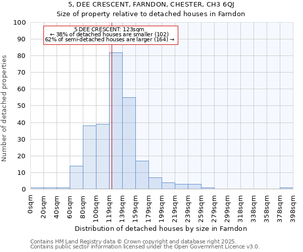 5, DEE CRESCENT, FARNDON, CHESTER, CH3 6QJ: Size of property relative to detached houses houses in Farndon