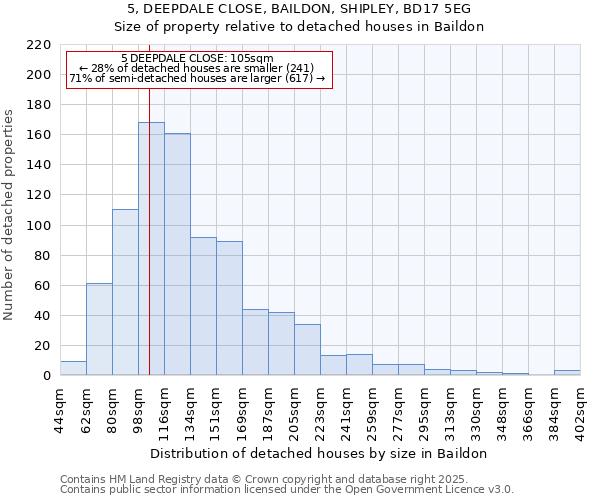 5, DEEPDALE CLOSE, BAILDON, SHIPLEY, BD17 5EG: Size of property relative to detached houses houses in Baildon