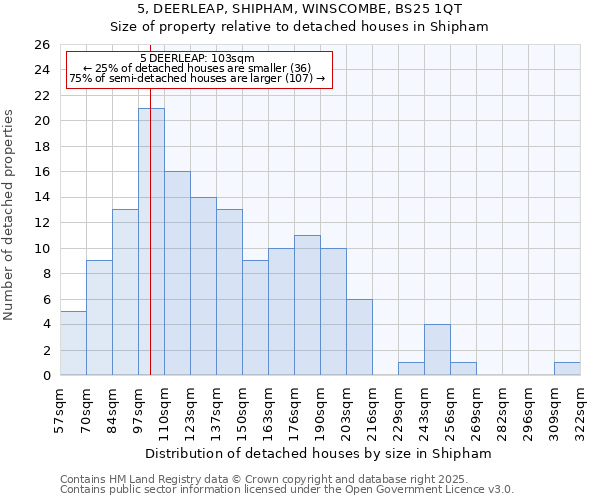 5, DEERLEAP, SHIPHAM, WINSCOMBE, BS25 1QT: Size of property relative to detached houses houses in Shipham