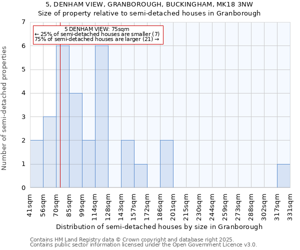 5, DENHAM VIEW, GRANBOROUGH, BUCKINGHAM, MK18 3NW: Size of property relative to semi-detached houses houses in Granborough