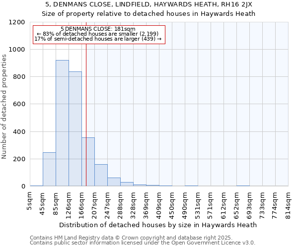 5, DENMANS CLOSE, LINDFIELD, HAYWARDS HEATH, RH16 2JX: Size of property relative to detached houses houses in Haywards Heath