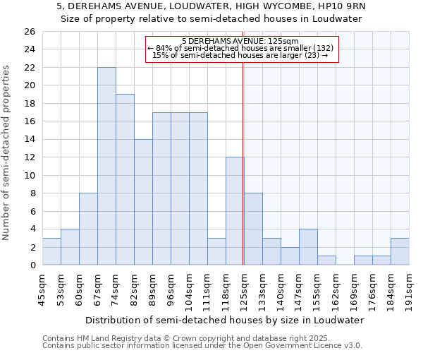 5, DEREHAMS AVENUE, LOUDWATER, HIGH WYCOMBE, HP10 9RN: Size of property relative to semi-detached houses houses in Loudwater