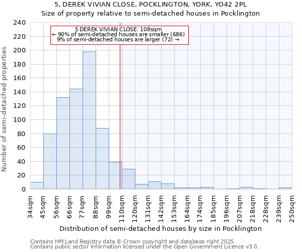 5, DEREK VIVIAN CLOSE, POCKLINGTON, YORK, YO42 2PL: Size of property relative to semi-detached houses houses in Pocklington