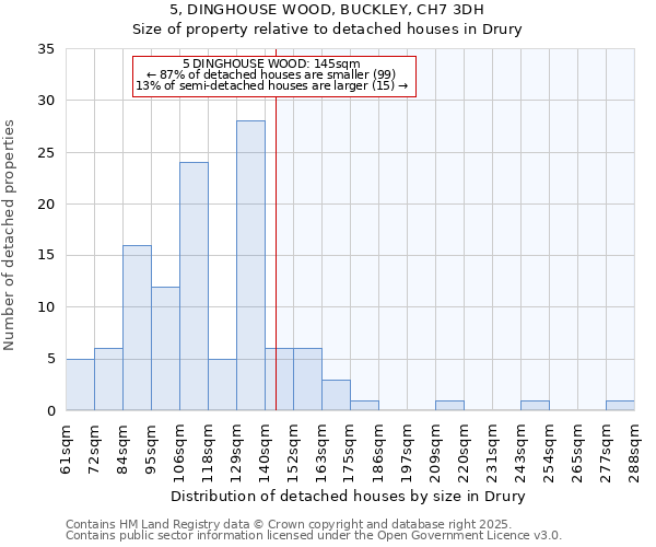 5, DINGHOUSE WOOD, BUCKLEY, CH7 3DH: Size of property relative to detached houses houses in Drury