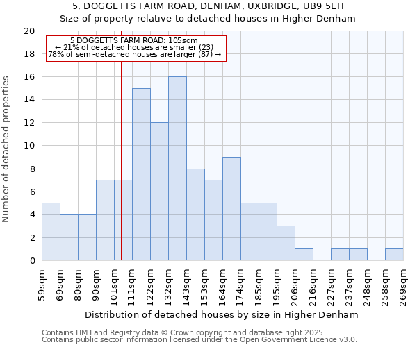 5, DOGGETTS FARM ROAD, DENHAM, UXBRIDGE, UB9 5EH: Size of property relative to detached houses in Higher Denham