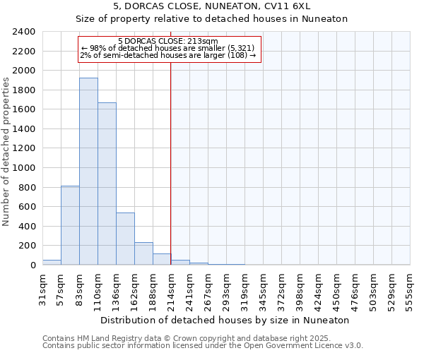 5, DORCAS CLOSE, NUNEATON, CV11 6XL: Size of property relative to detached houses houses in Nuneaton