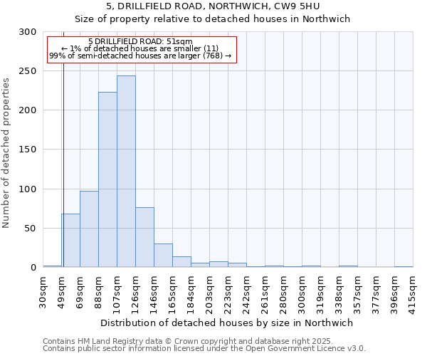 5, DRILLFIELD ROAD, NORTHWICH, CW9 5HU: Size of property relative to detached houses houses in Northwich