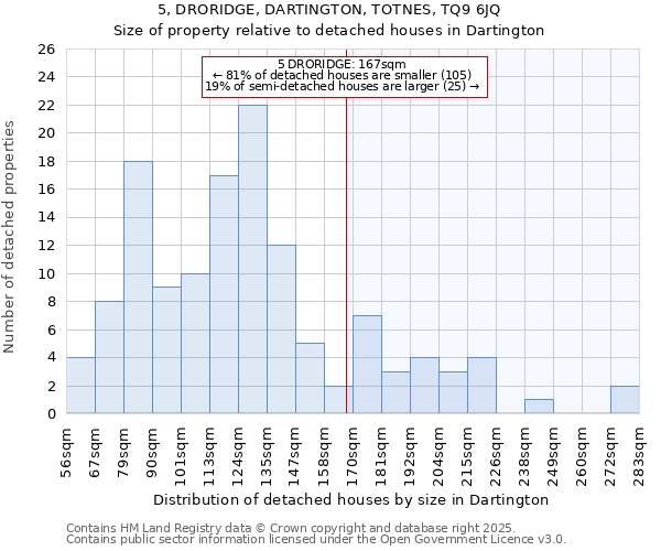 5, DRORIDGE, DARTINGTON, TOTNES, TQ9 6JQ: Size of property relative to detached houses houses in Dartington