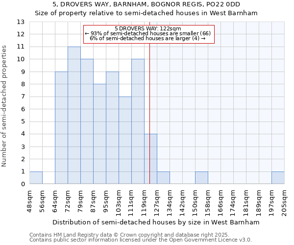 5, DROVERS WAY, BARNHAM, BOGNOR REGIS, PO22 0DD: Size of property relative to detached houses in West Barnham