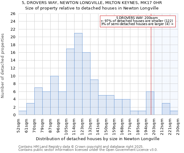 5, DROVERS WAY, NEWTON LONGVILLE, MILTON KEYNES, MK17 0HR: Size of property relative to detached houses in Newton Longville