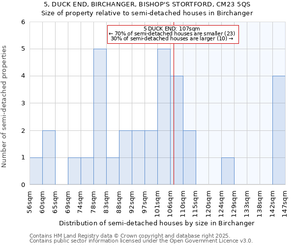 5, DUCK END, BIRCHANGER, BISHOP'S STORTFORD, CM23 5QS: Size of property relative to semi-detached houses houses in Birchanger